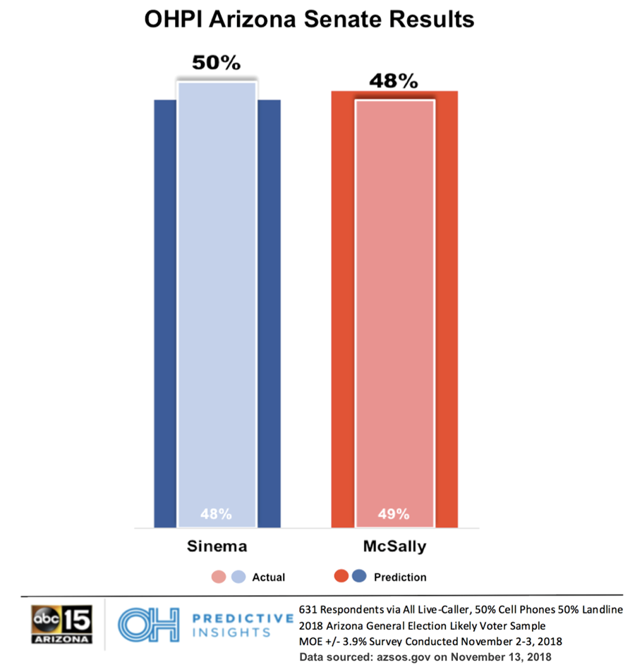 Arizona Senate Race: OHPI Prediction vs. Actual Results