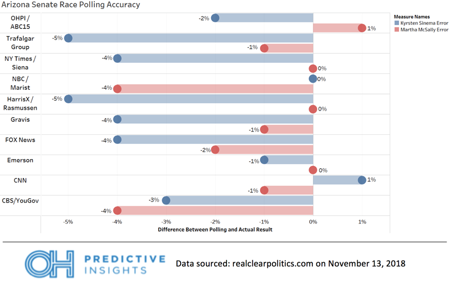 Pollster Comparison: Arizona Senate Race Predictions vs. Actual