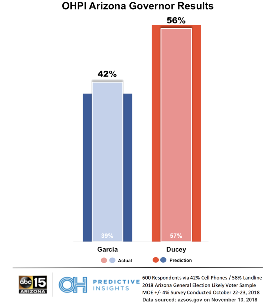 Arizona Governor's Race: OHPI Prediction vs. Actual Results