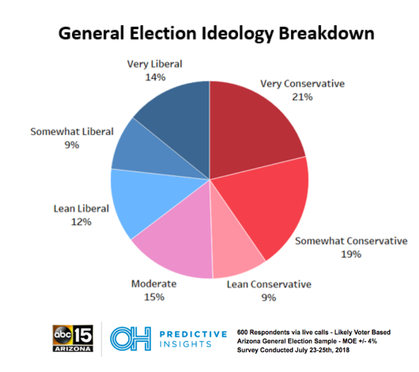 Arizona Electorate by Ideology