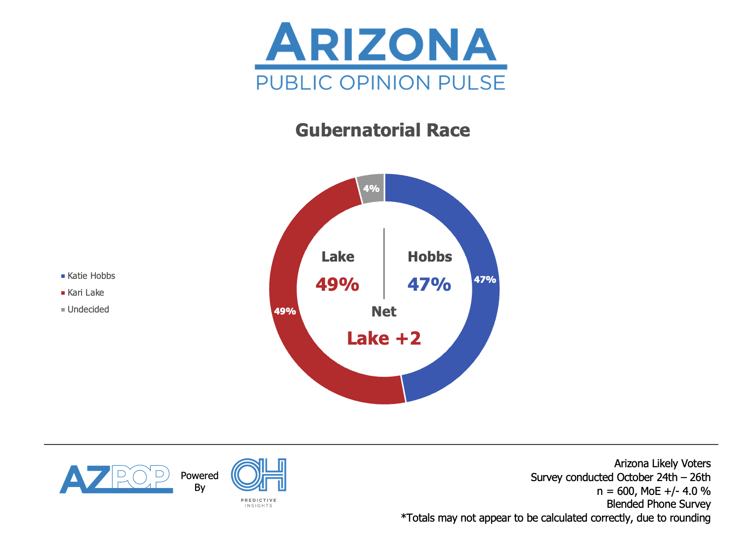 Lake vs Hobbs Governor Poll