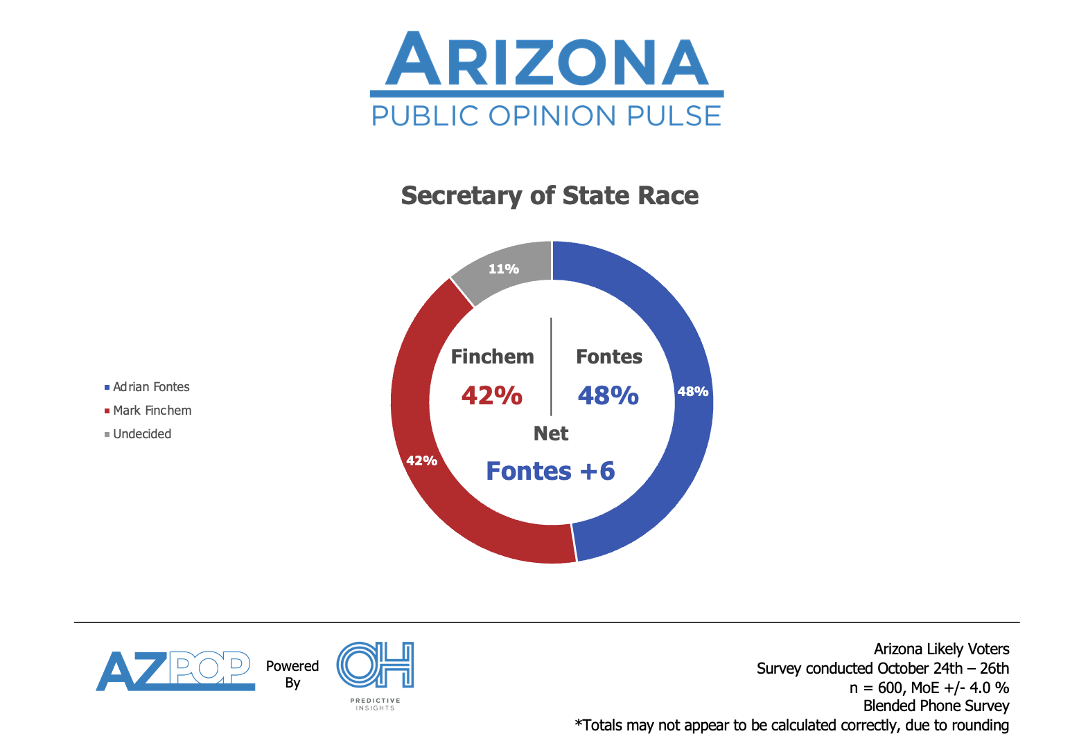 Fontes vs Finchem Secretary of State Poll
