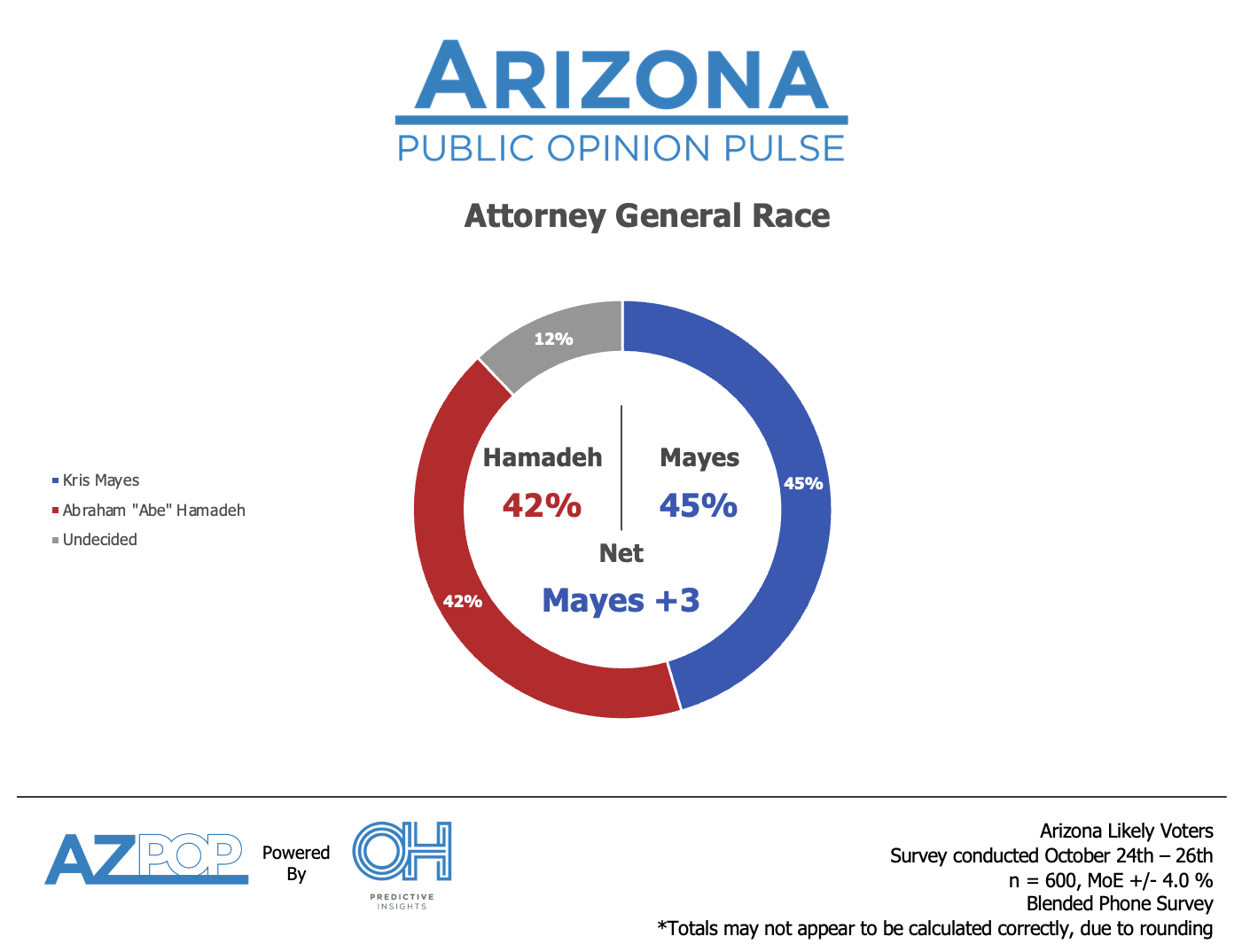 Mayes vs Hamadeh Attorney General Poll