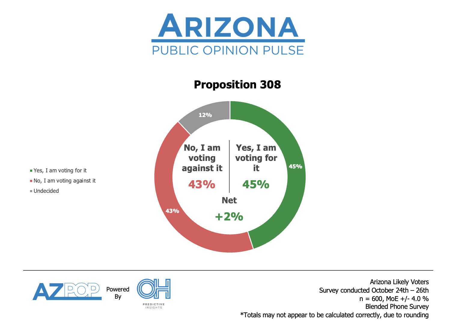 Proposition 308 Poll
