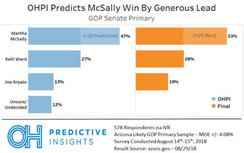 Arizona Senate Republican Primary: OHPI Prediction vs. Actual