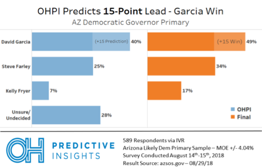 Arizona Governor Democratic Primary: OHPI Prediction vs. Actual
