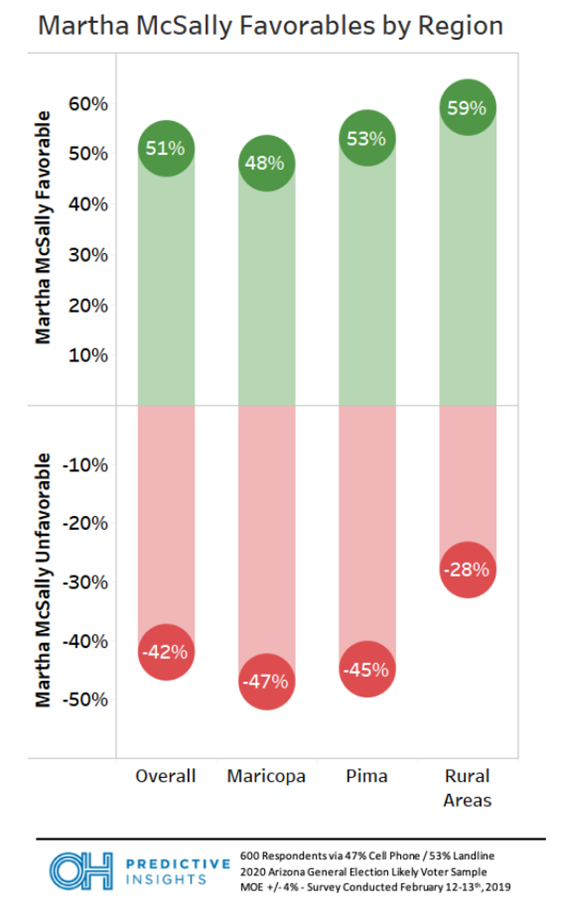 McSally Favorability by Region
