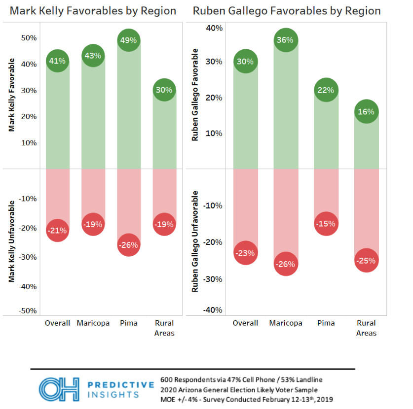 Kelly and Gallego Favorability by Region