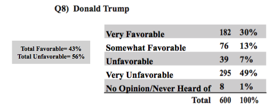 Trump Favorability in Arizona
