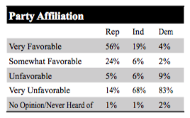 Trump Favorability by Party Registration