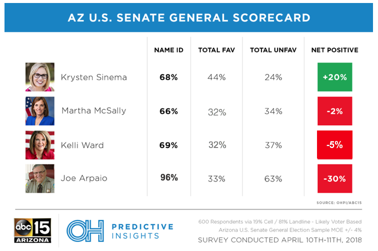 General Election Scorecard: Candidate Name ID and Favorability