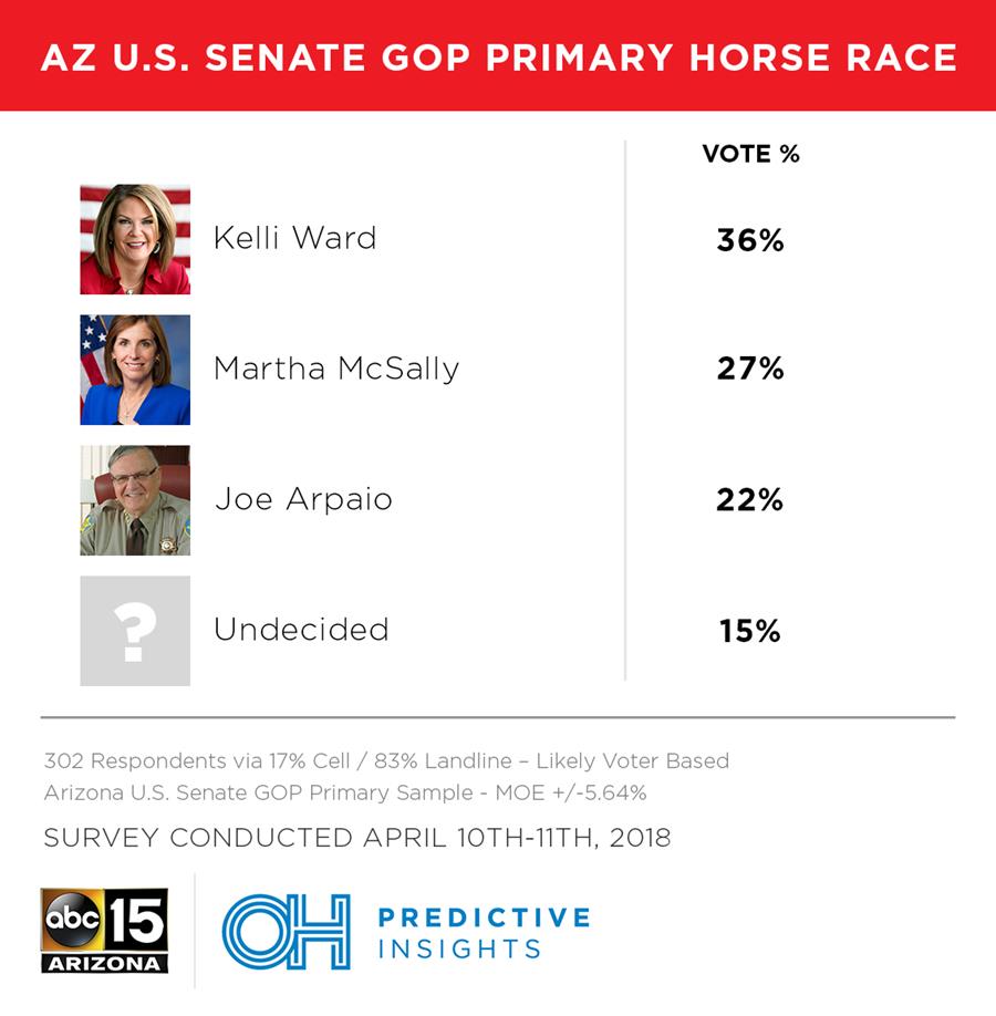 AZ U.S. Senate GOP Primary Horse Race