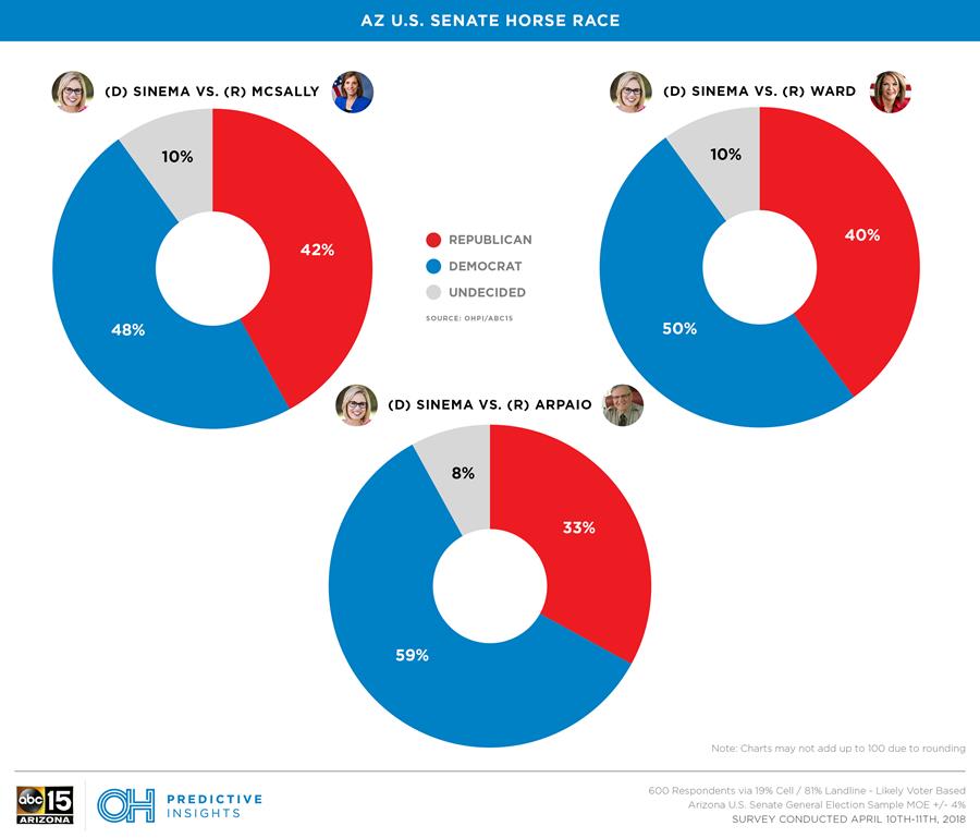 AZ U.S. Senate General Election Horse Race