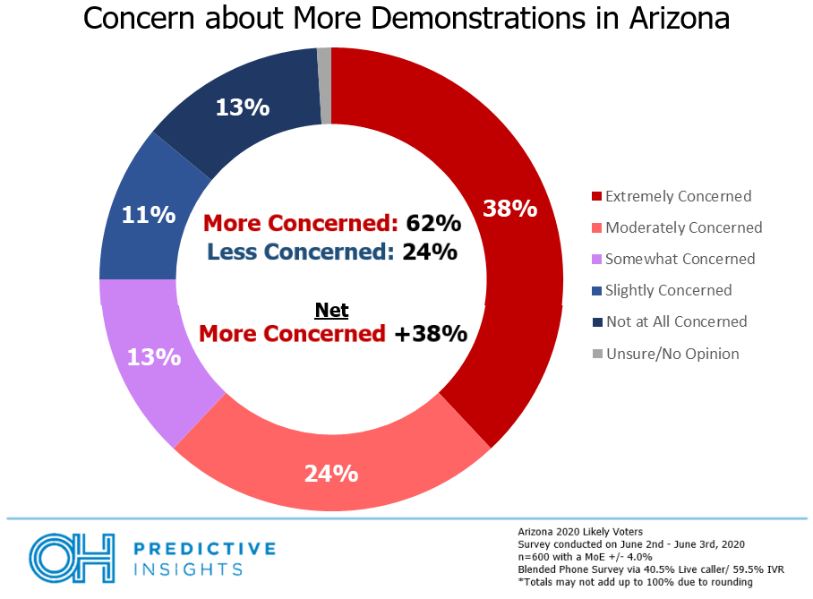 Demonstration Concern Among Arizona Voters
