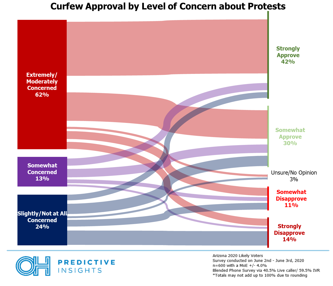 Curfew Approval by Protest Concern Level