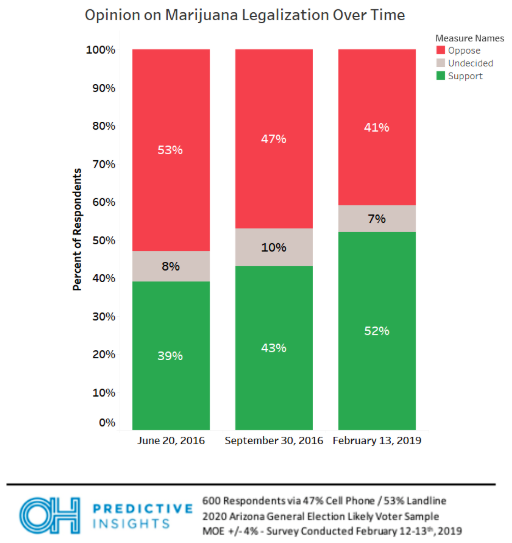 Marijuana Legalization Support Over Time