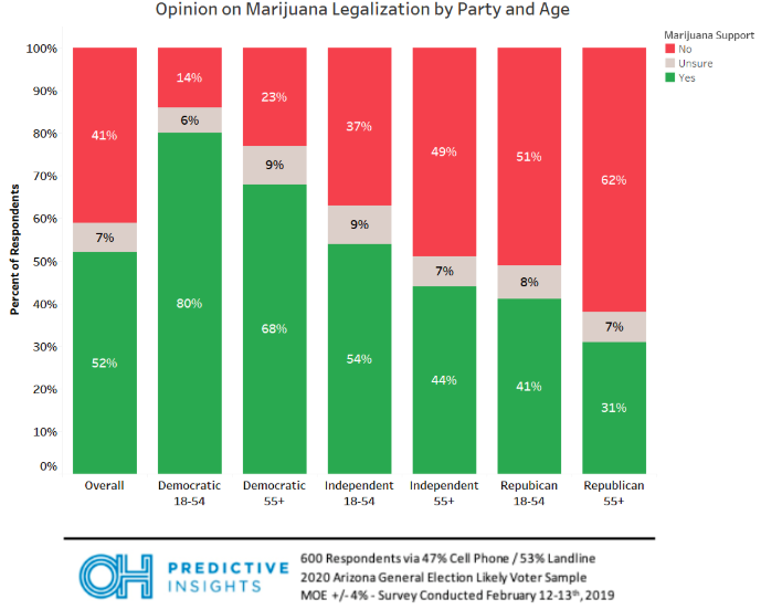 Marijuana Support by Age and Party