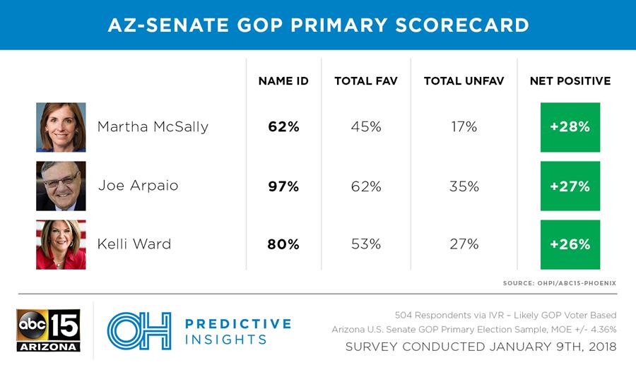 Candidate Scorecard: Name ID and Favorability