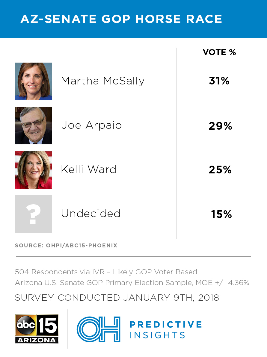 Arizona Senate GOP Primary Horse Race