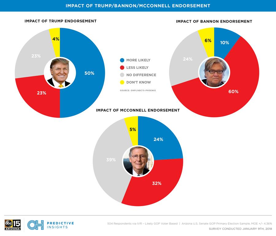 Endorsement Impact on GOP Primary Voters