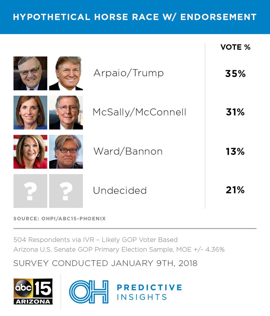 Hypothetical Horse Race: McSally (McConnell) vs. Arpaio (Trump) vs. Ward (Bannon)