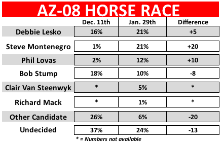 AZ-08 GOP Special Election Horse Race