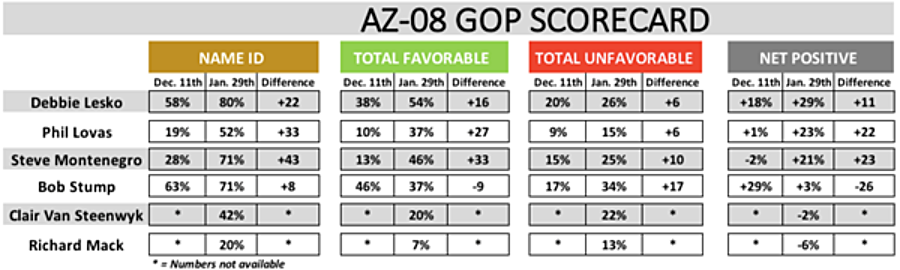 AZ-08 Candidate Comparison: Name ID, Favorability, and Change Since December