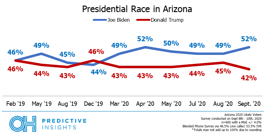 Presidential race over time in Arizona