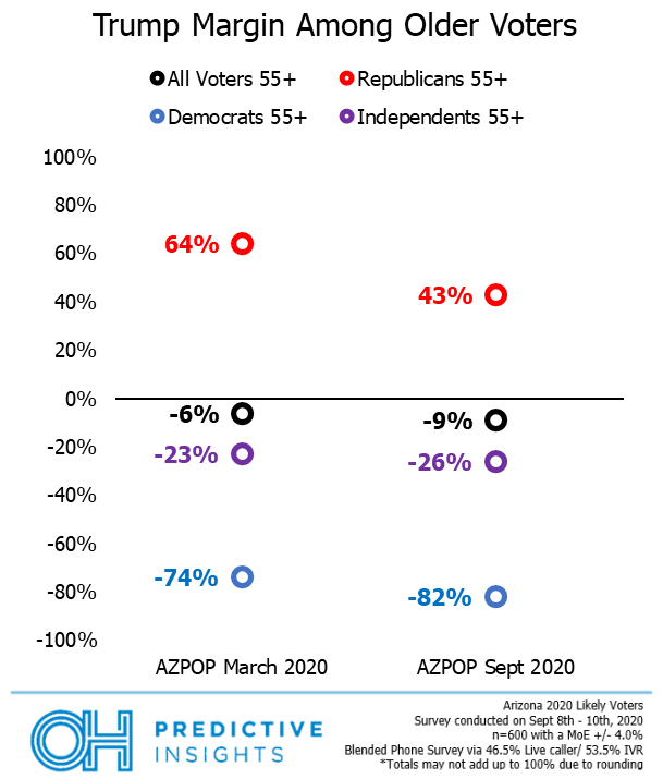 Trump margin among older voters
