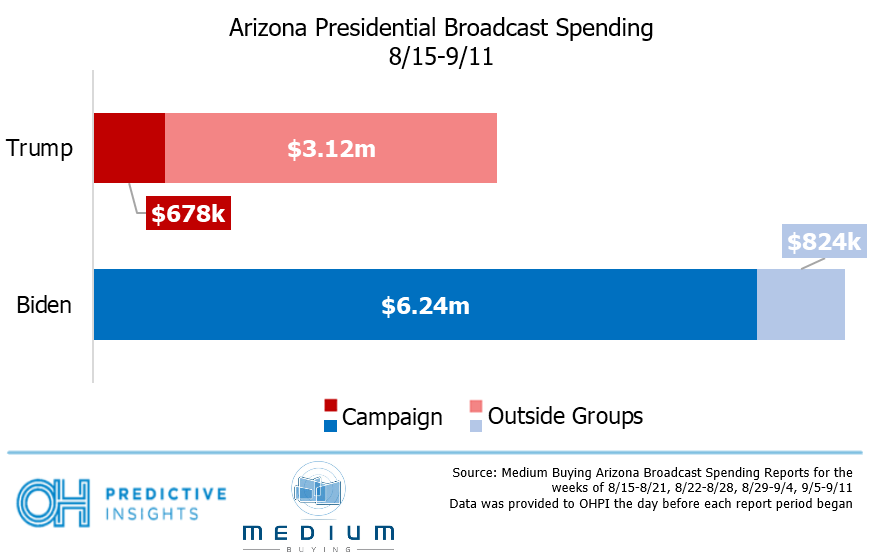 Presidential broadcast ad spending in Arizona
