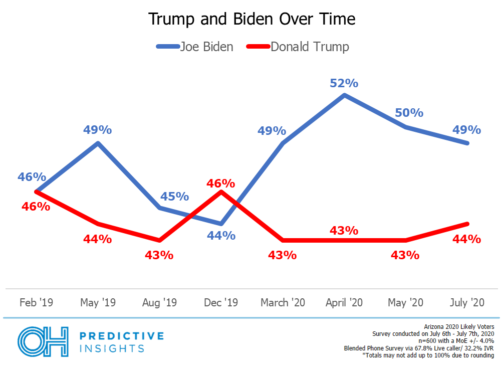 Presidential Head-to-Head Trend