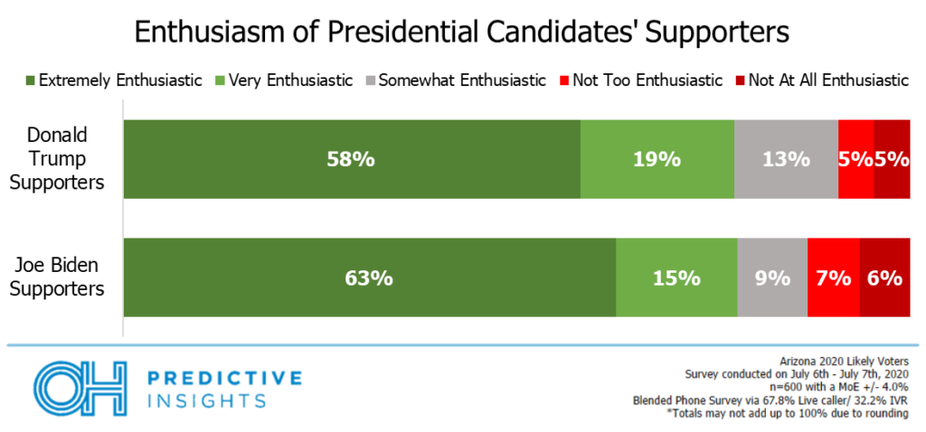 Presidential Candidate Enthusiasm