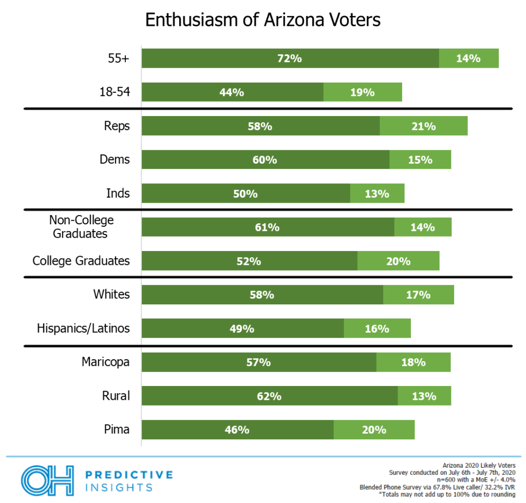 Voter Enthusiasm by Demographic