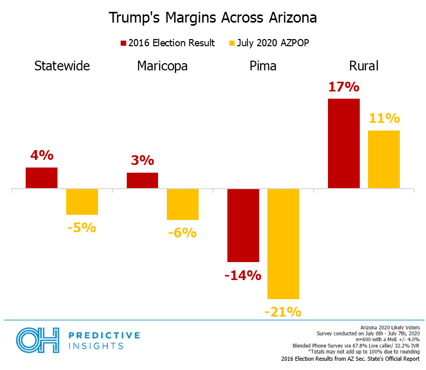 Trump Margins by Region