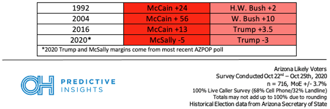 Senate vs. Presidential Comparison