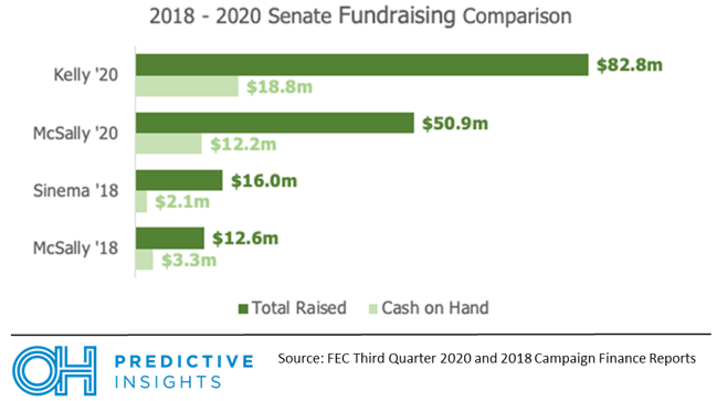 Senate Campaign Finance Comparison