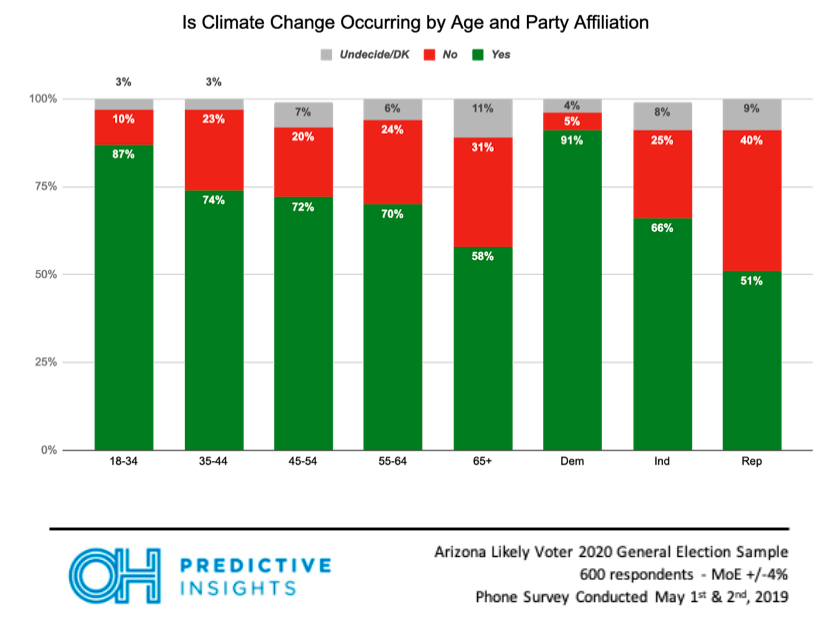 Climate Change Occurring: Beliefs by Party and Age