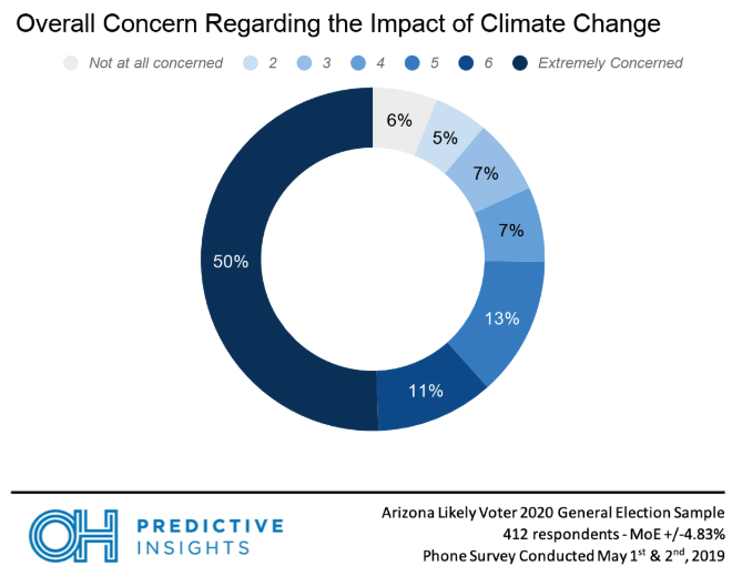 Climate Change Concern Level Among Believers