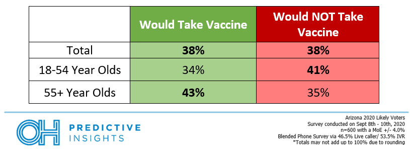 Vaccine Willingness by Age