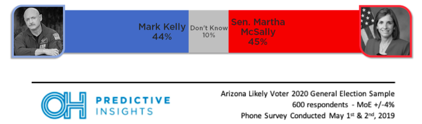 McSally vs. Kelly Head-to-Head