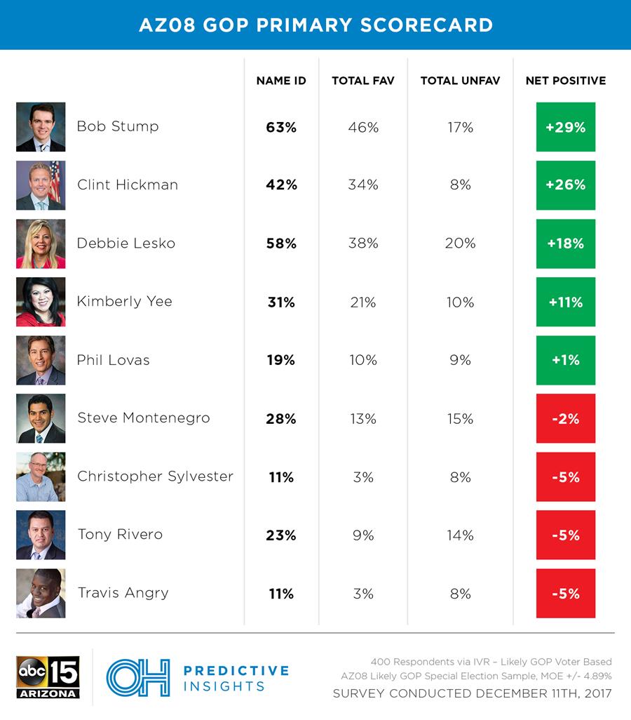 AZ-08 Candidate Scorecard: Name ID and Favorability