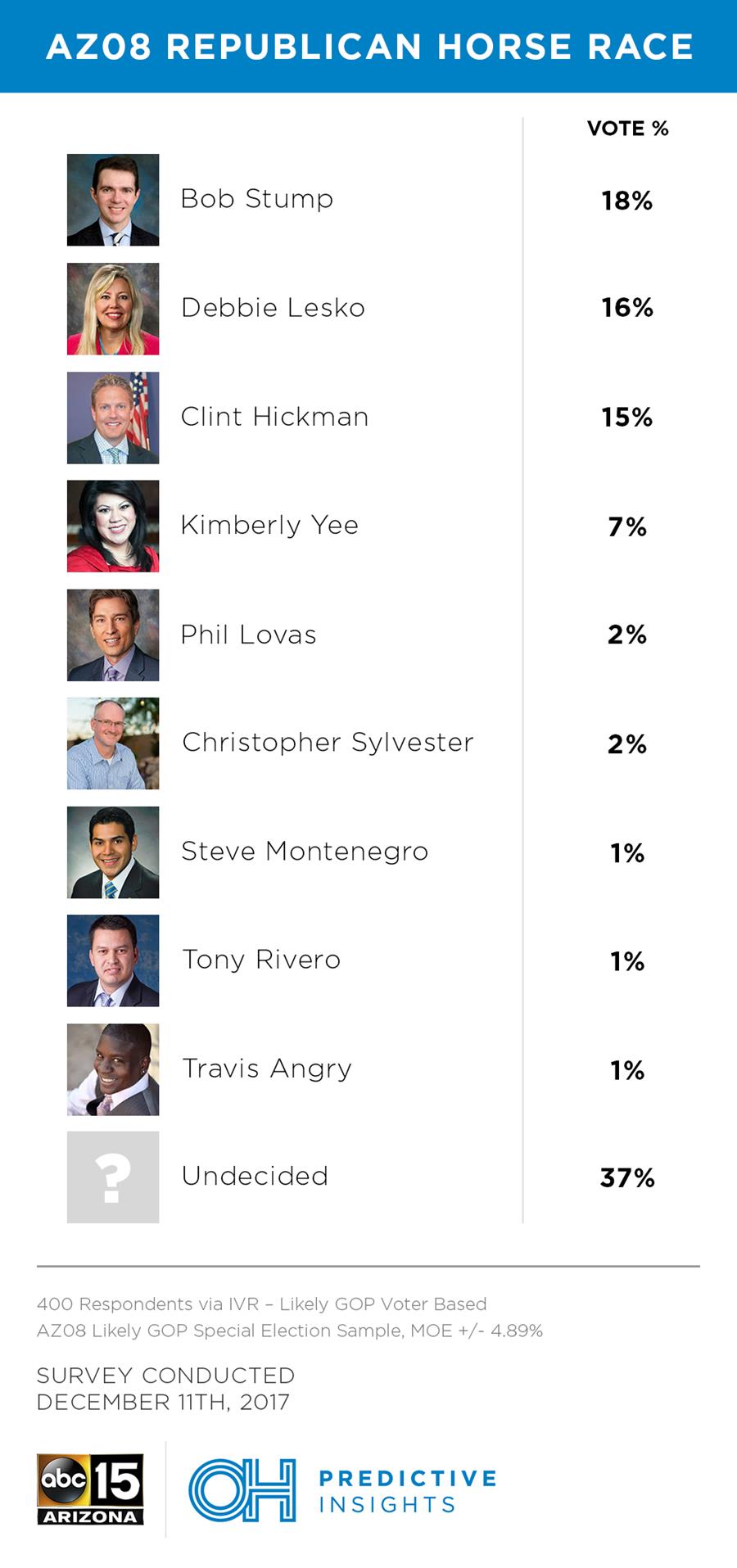 AZ-08 GOP Special Election Horse Race