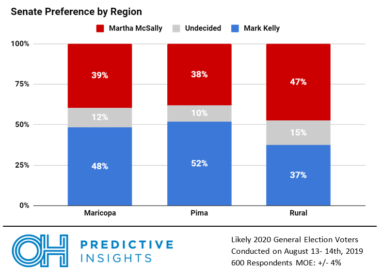 Senate Preference by Region Q3