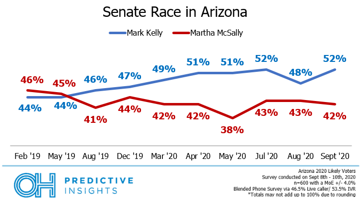 Senate Race Over Time