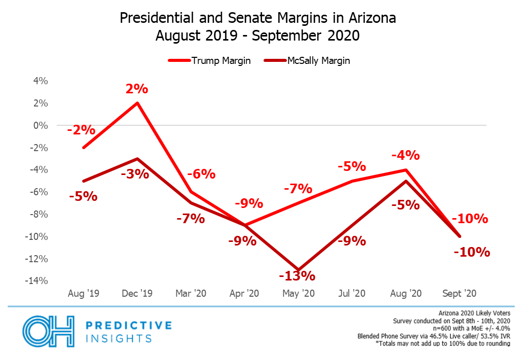 Trump vs. McSally Margins