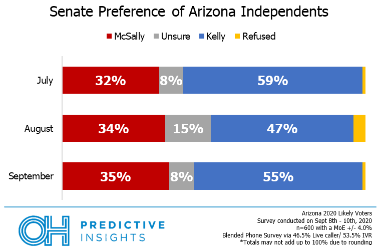 Senate Preference Among Independents