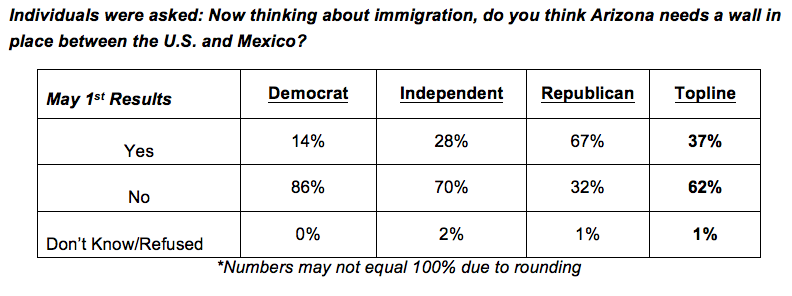 Border Wall Opinion by Party: Arizona Voters