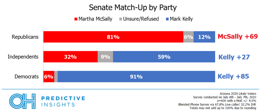 Senate Matchup by Party