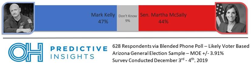 McSally vs. Kelly Head-to-Head