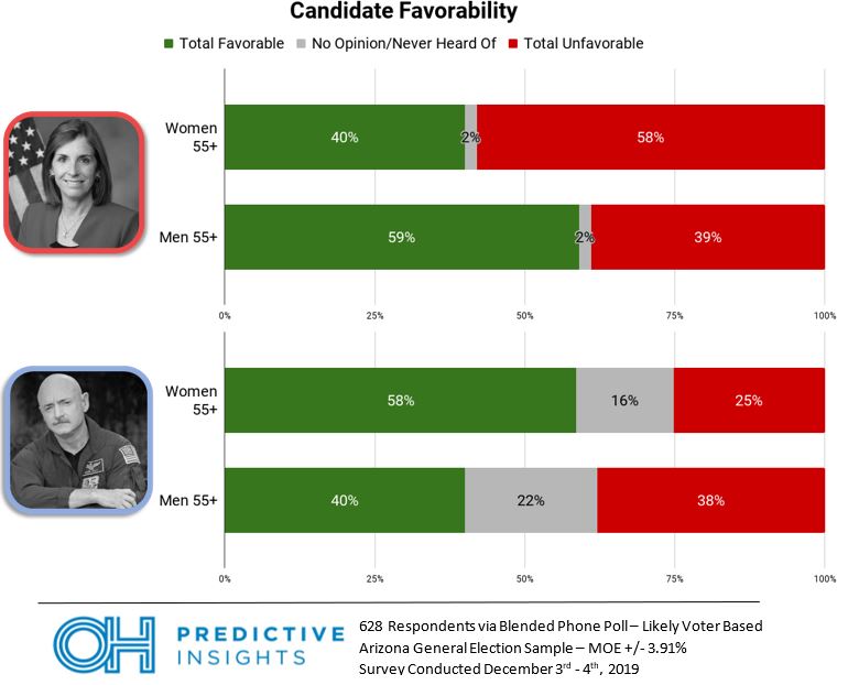 Favorability by Age and Gender